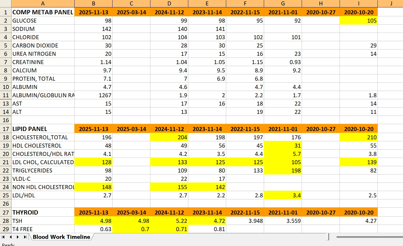 Blood Work Timeline showing multiple panels tracked across dates with highlighted out-of-range values
